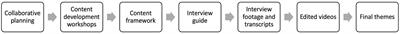 Development of a Lived Experience-Based Digital Resource for a Digitally-Assisted Peer Support Program for Young People Experiencing Psychosis